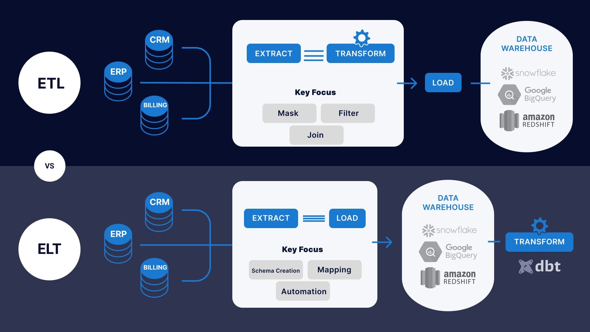 Modern Data Warehouse