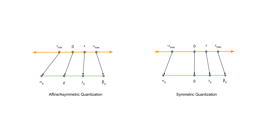 Diagram comparing affine quantization, where zero maps to an offset z, versus symmetric quantization, where zero maps directly to quantized zero