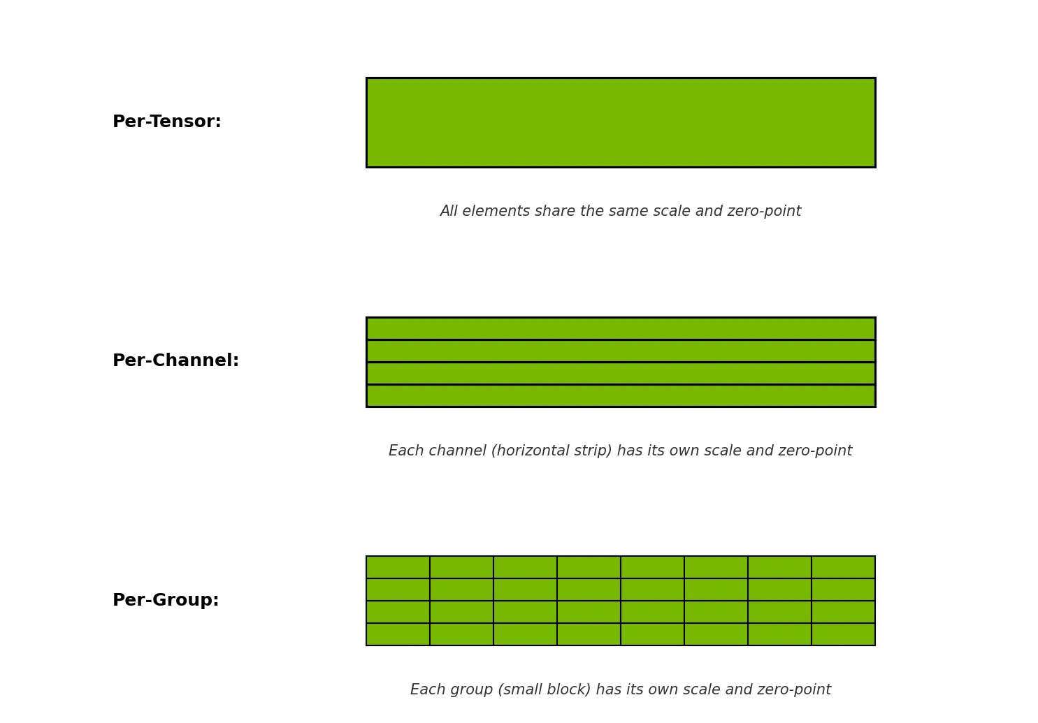 Visual comparison of per-tensor, per-channel, and per-block quantization strategies showing how scale factors are shared across tensor elements