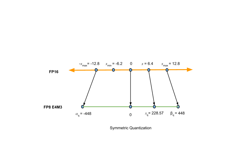 Flow diagram showing FP16 to FP8 symmetric quantization using the AbsMax algorithm with key values mapped between formats