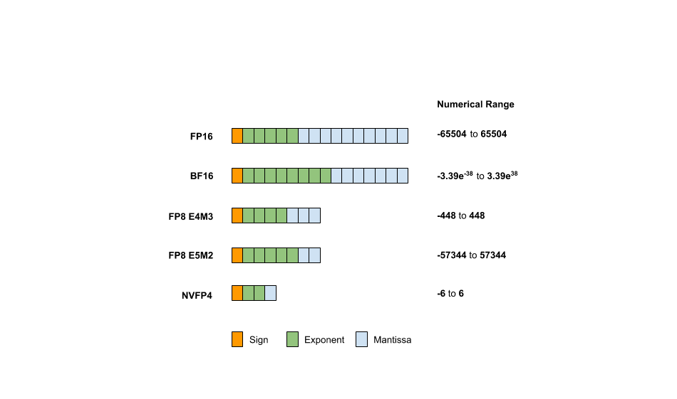 Visual comparison of FP16, BF16, FP8, and FP4 floating-point formats showing bit allocation across sign, exponent, and mantissa
