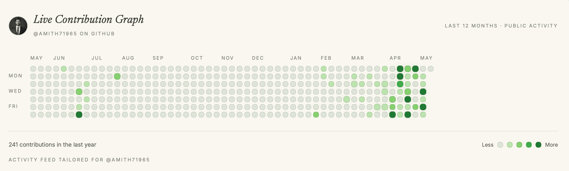 GitHub contributions graph showing 12 months of activity with pulsing animation on high-contribution days. Days with external contributions or personal repo bursts gently pulse to draw attention.
