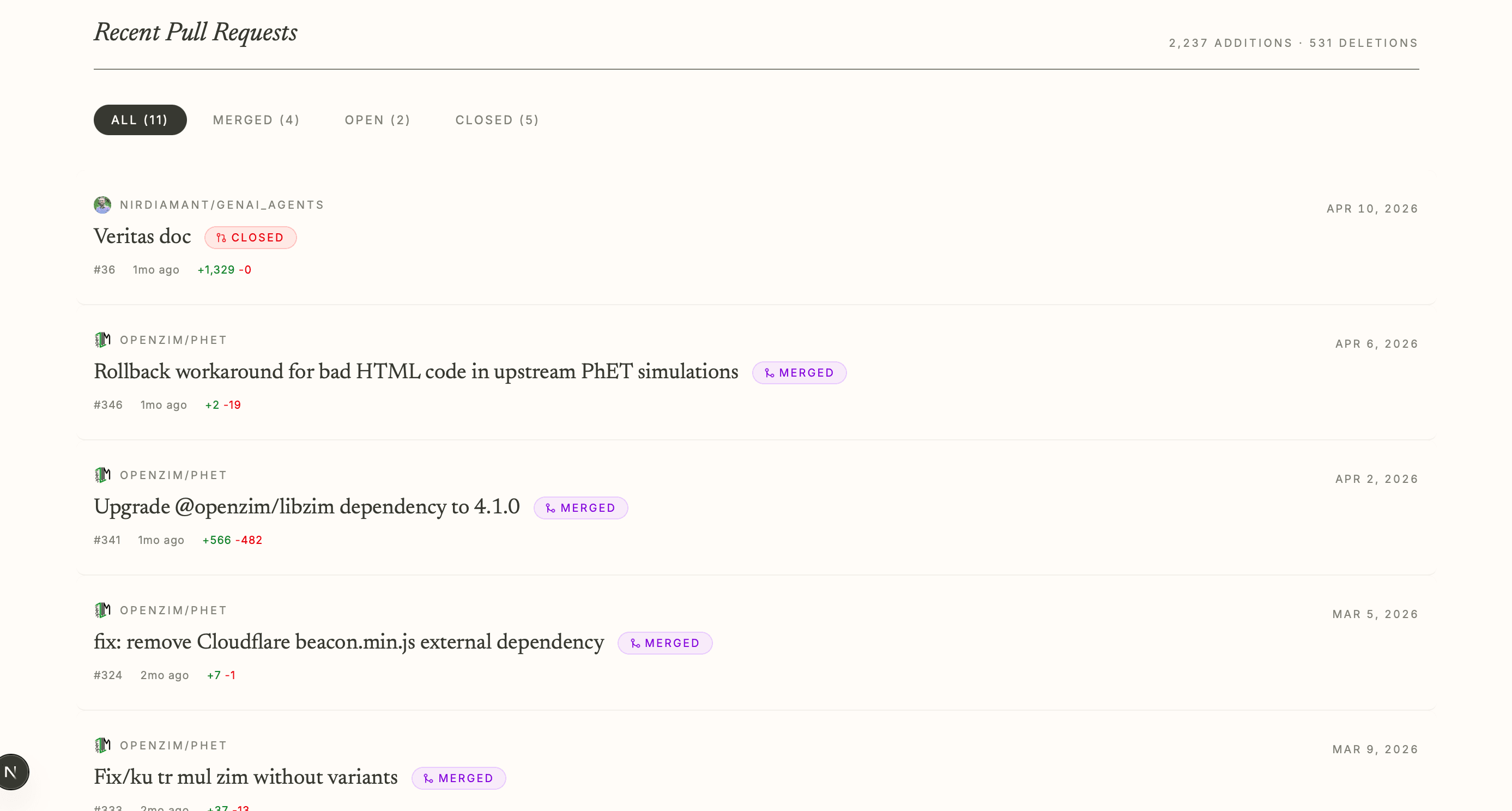 Pull request status feed showing recent contributions with merge status indicators, repository names, and contribution counts. Each PR links directly to GitHub.